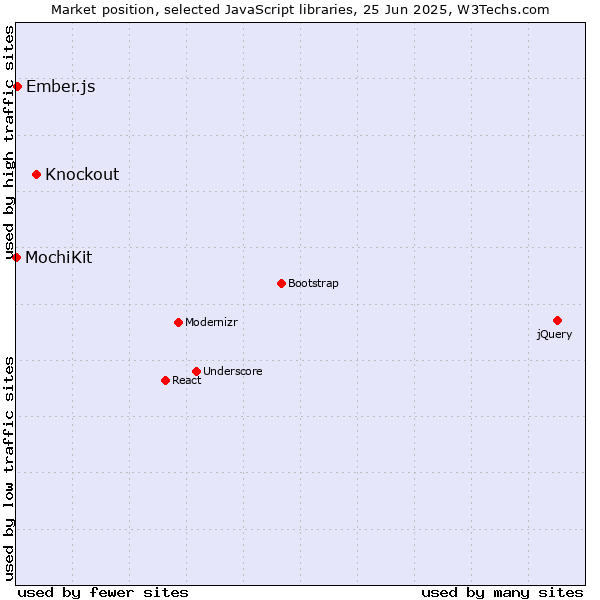 Market position of Knockout vs. Ember.js vs. MochiKit