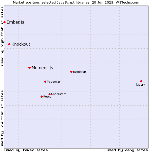 Market position of Moment.js vs. Knockout vs. Ember.js