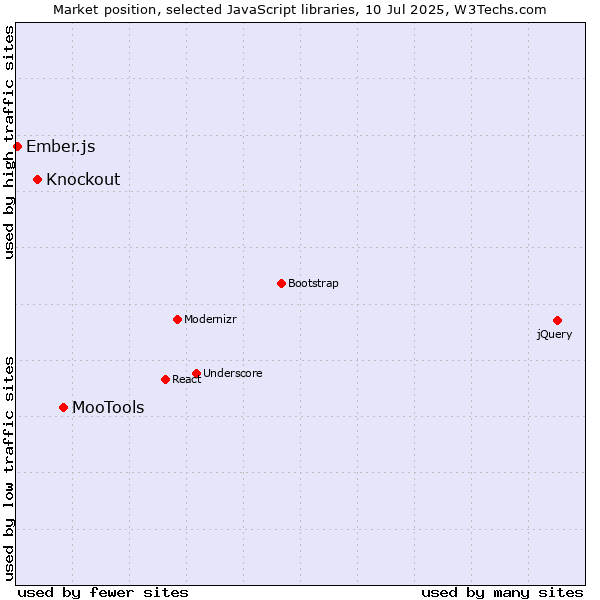 Market position of MooTools vs. Knockout vs. Ember.js