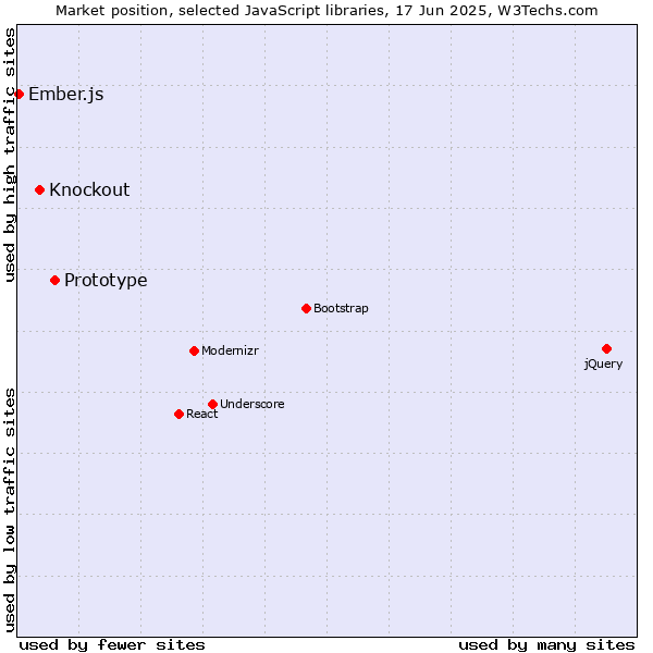 Market position of Prototype vs. Knockout vs. Ember.js