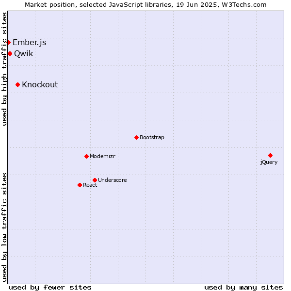 Market position of Knockout vs. Qwik vs. Ember.js
