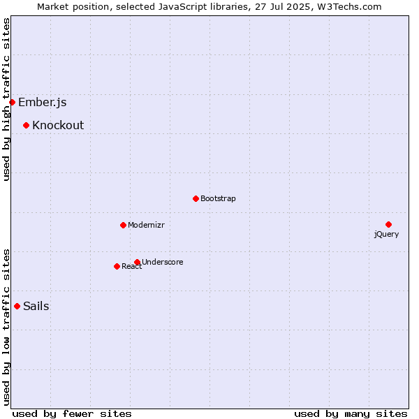 Market position of Knockout vs. Sails vs. Ember.js