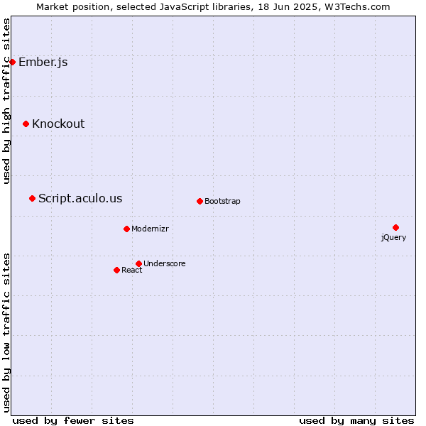 Market position of Script.aculo.us vs. Knockout vs. Ember.js