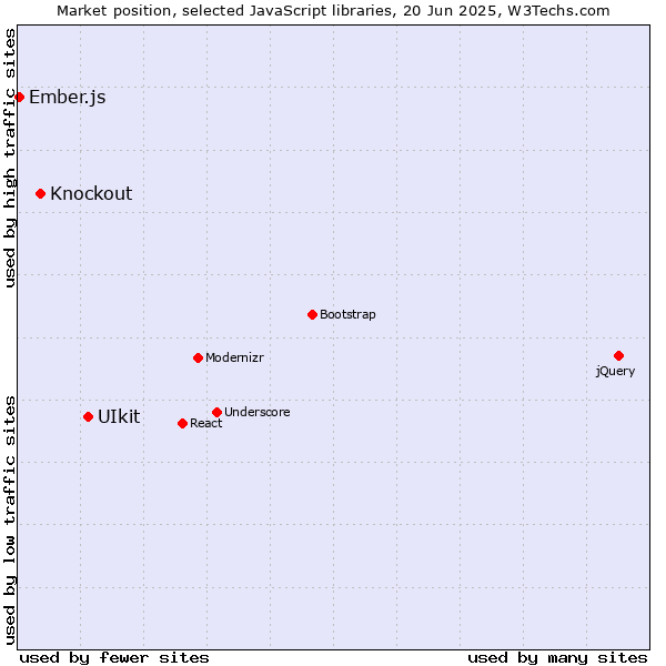 Market position of UIkit vs. Knockout vs. Ember.js
