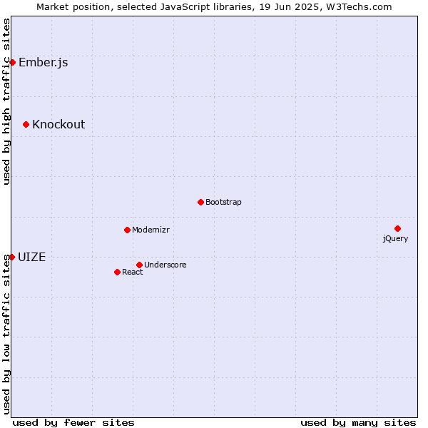 Market position of Knockout vs. Ember.js vs. UIZE