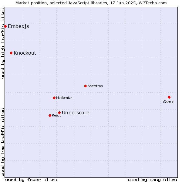 Market position of Underscore vs. Knockout vs. Ember.js
