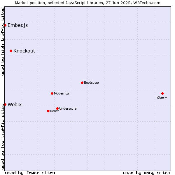 Market position of Knockout vs. Ember.js vs. Webix