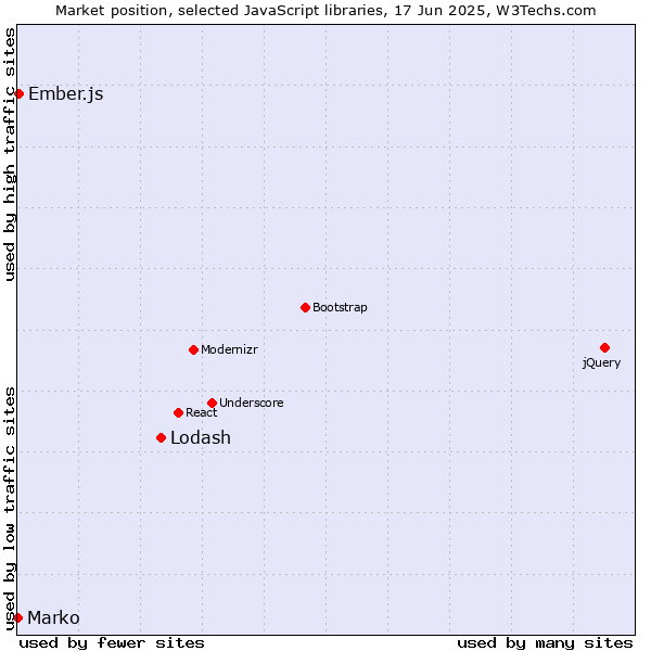 Market position of Lodash vs. Ember.js vs. Marko