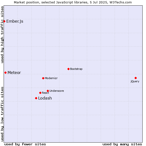 Market position of Lodash vs. Meteor vs. Ember.js
