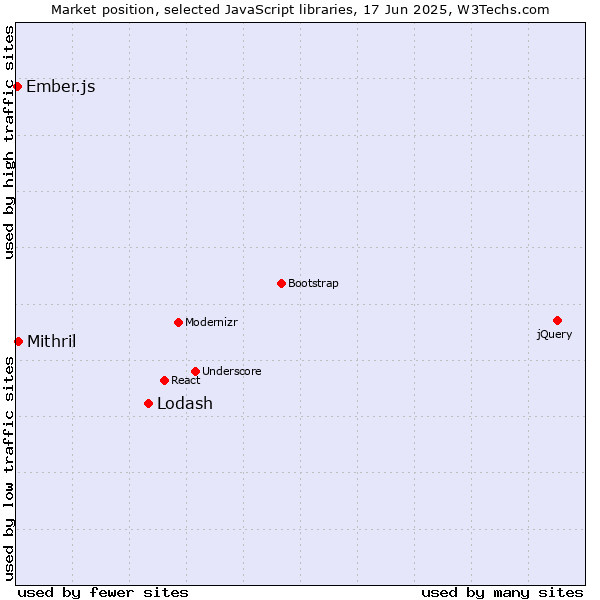 Market position of Lodash vs. Mithril vs. Ember.js