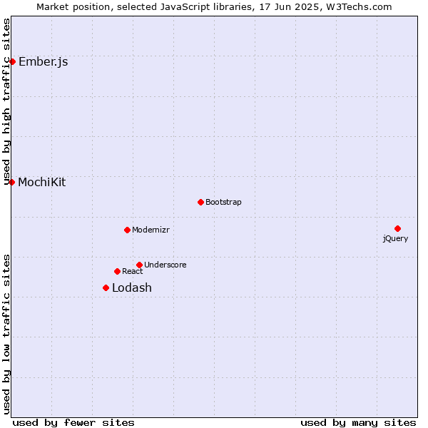 Market position of Lodash vs. Ember.js vs. MochiKit