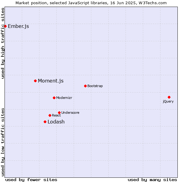 Market position of Lodash vs. Moment.js vs. Ember.js