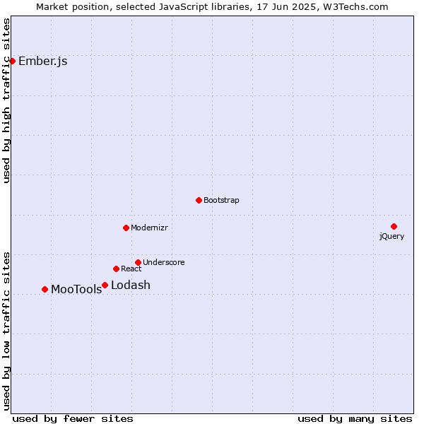 Market position of Lodash vs. MooTools vs. Ember.js
