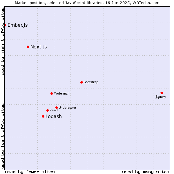 Market position of Lodash vs. Next.js vs. Ember.js
