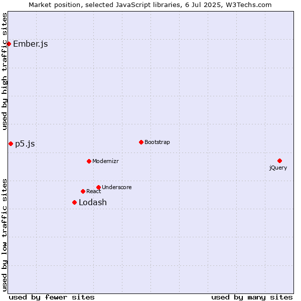 Market position of Lodash vs. p5.js vs. Ember.js