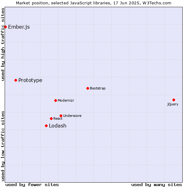 Market position of Lodash vs. Prototype vs. Ember.js