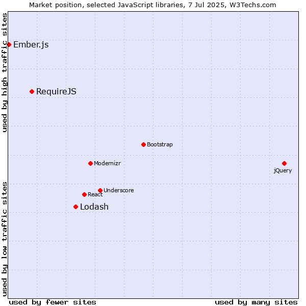 Market position of Lodash vs. RequireJS vs. Ember.js