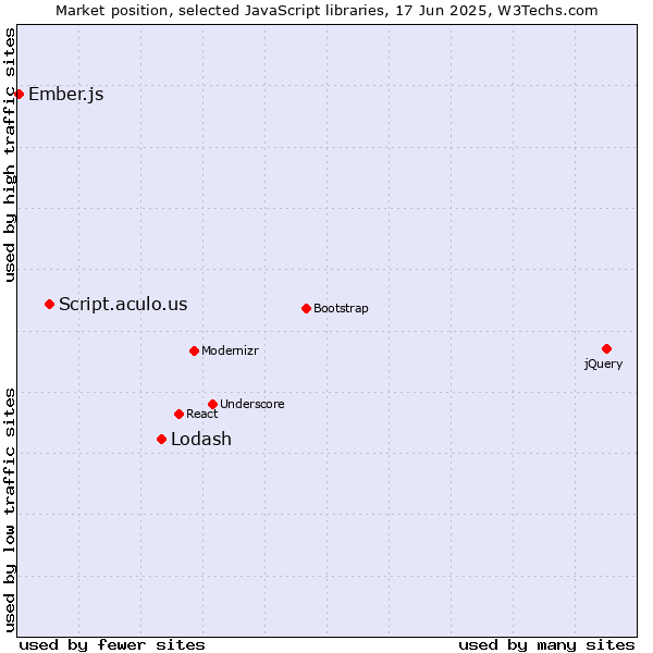 Market position of Lodash vs. Script.aculo.us vs. Ember.js