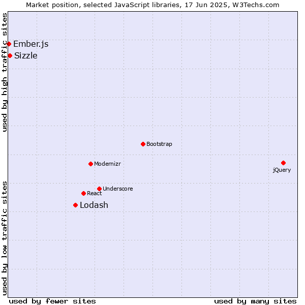 Market position of Lodash vs. Sizzle vs. Ember.js