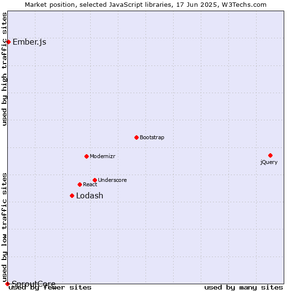 Market position of Lodash vs. Ember.js vs. SproutCore