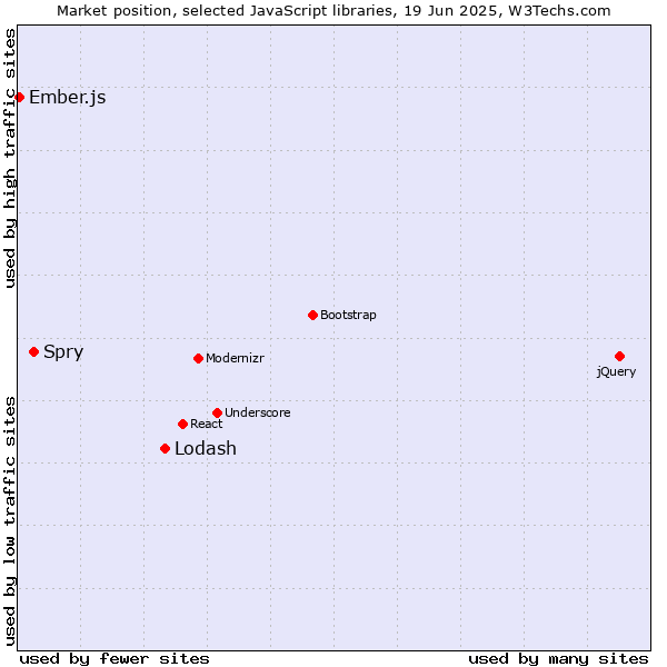Market position of Lodash vs. Spry vs. Ember.js