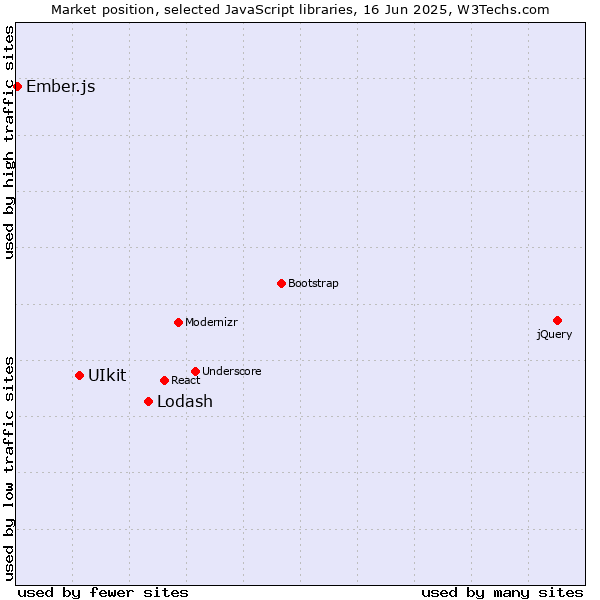 Market position of Lodash vs. UIkit vs. Ember.js