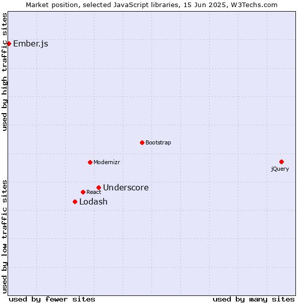 Market position of Underscore vs. Lodash vs. Ember.js