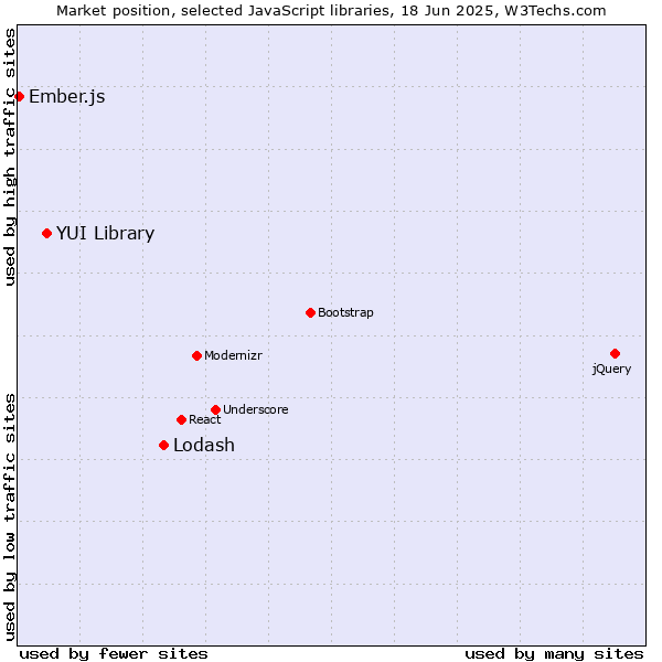 Market position of Lodash vs. YUI Library vs. Ember.js