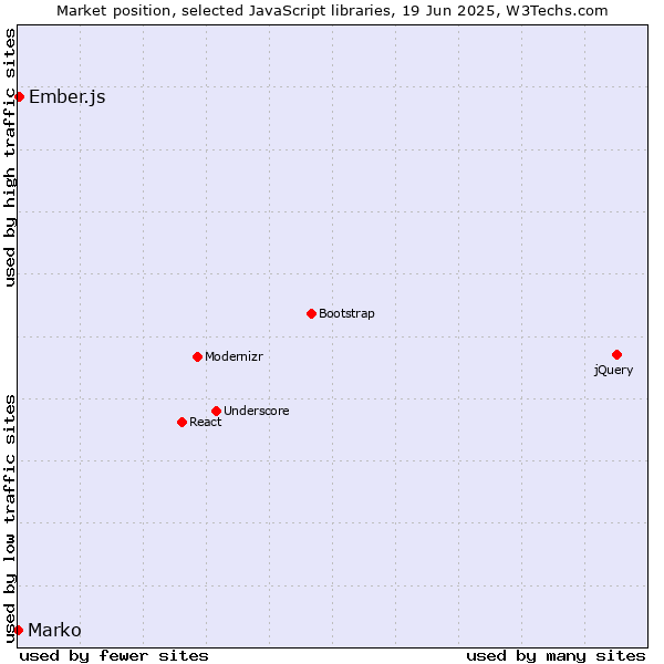 Market position of Ember.js vs. Marko