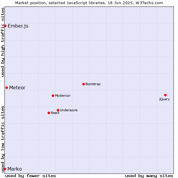 Market position of Meteor vs. Ember.js vs. Marko