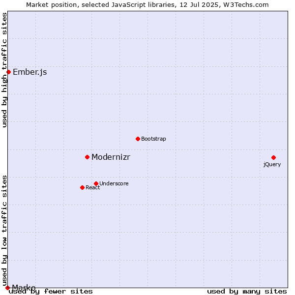 Market position of Modernizr vs. Ember.js vs. Marko
