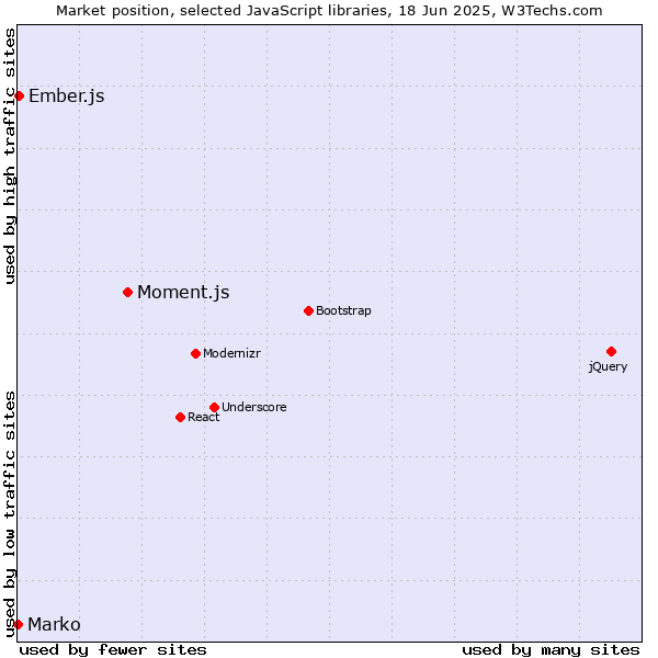 Market position of Moment.js vs. Ember.js vs. Marko