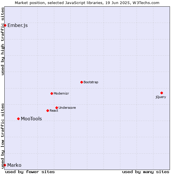 Market position of MooTools vs. Ember.js vs. Marko