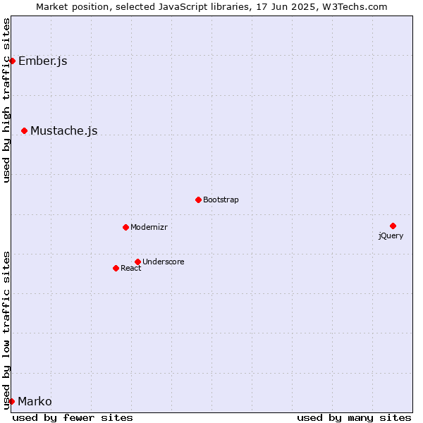 Market position of Mustache.js vs. Ember.js vs. Marko