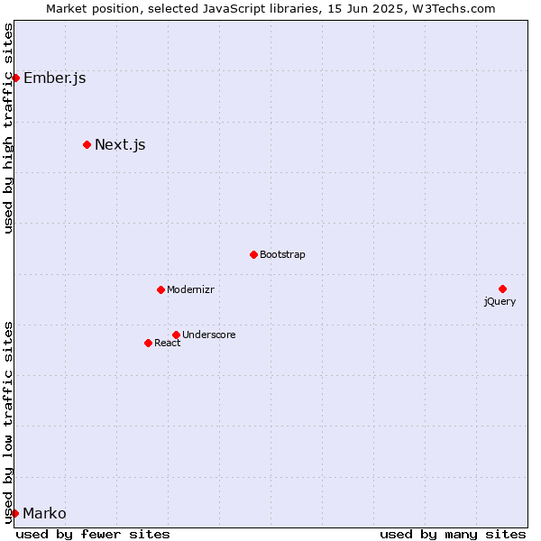Market position of Next.js vs. Ember.js vs. Marko