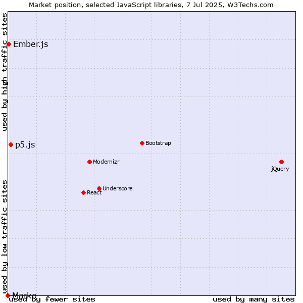 Market position of p5.js vs. Ember.js vs. Marko