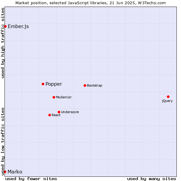 Market position of Popper vs. Ember.js vs. Marko