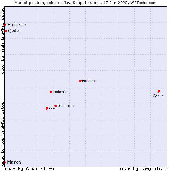 Market position of Qwik vs. Ember.js vs. Marko