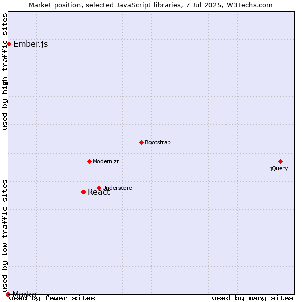 Market position of React vs. Ember.js vs. Marko