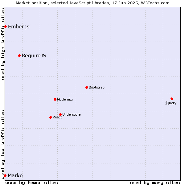 Market position of RequireJS vs. Ember.js vs. Marko