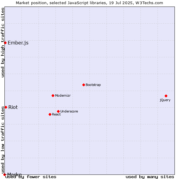 Market position of Riot vs. Ember.js vs. Marko