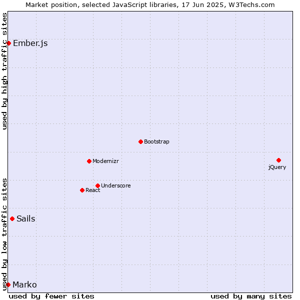 Market position of Sails vs. Ember.js vs. Marko