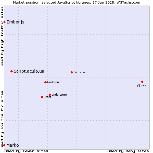 Market position of Script.aculo.us vs. Ember.js vs. Marko
