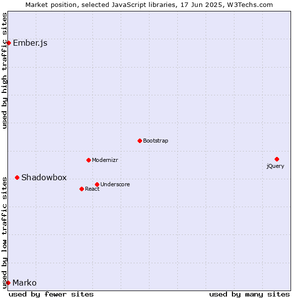 Market position of Shadowbox vs. Ember.js vs. Marko