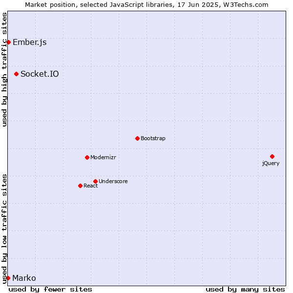Market position of Socket.IO vs. Ember.js vs. Marko