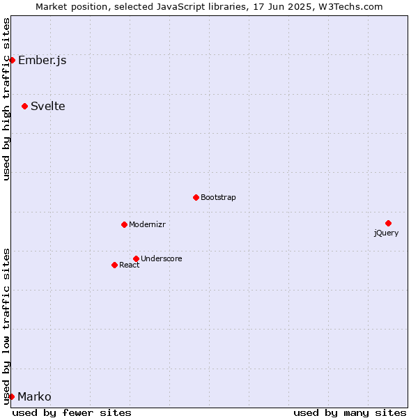 Market position of Svelte vs. Ember.js vs. Marko