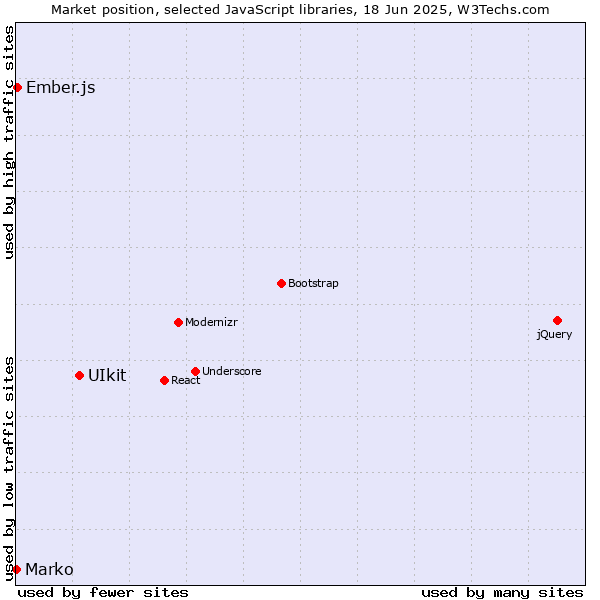 Market position of UIkit vs. Ember.js vs. Marko