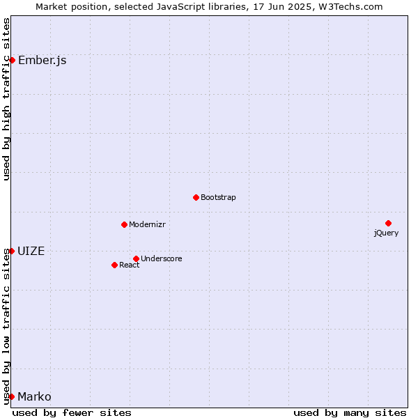 Market position of Ember.js vs. Marko vs. UIZE