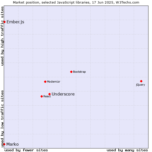 Market position of Underscore vs. Ember.js vs. Marko