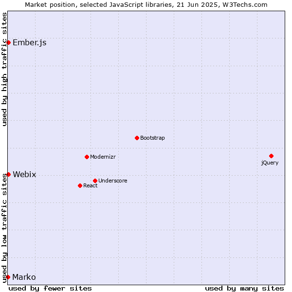 Market position of Ember.js vs. Webix vs. Marko